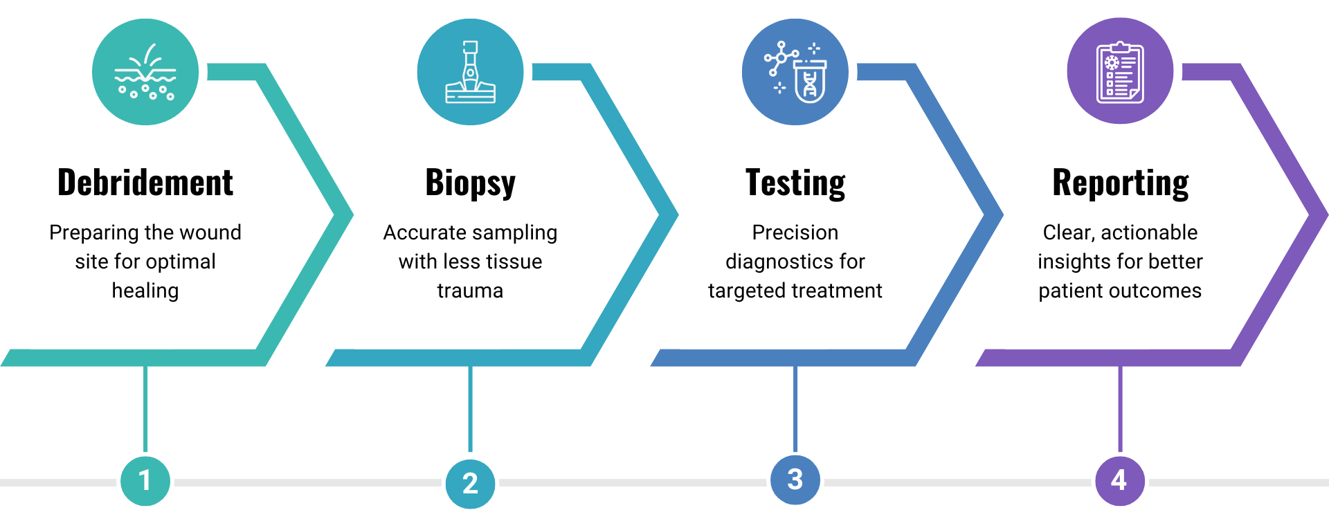 4-Step Process